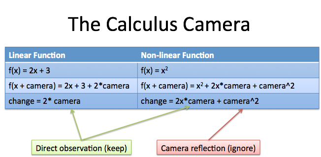 calculus camera analogy