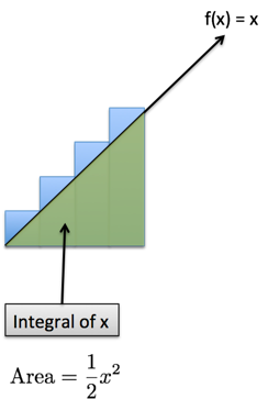 calculus integral of x discrete