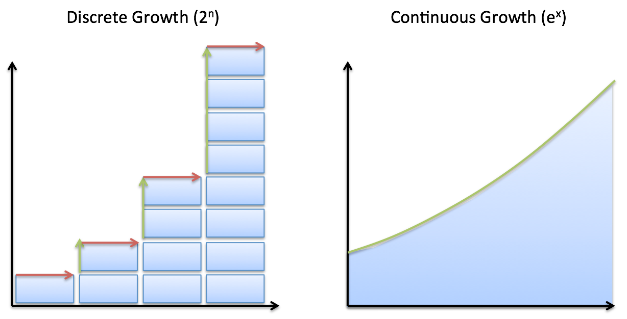 discrete vs continuous growth diagram