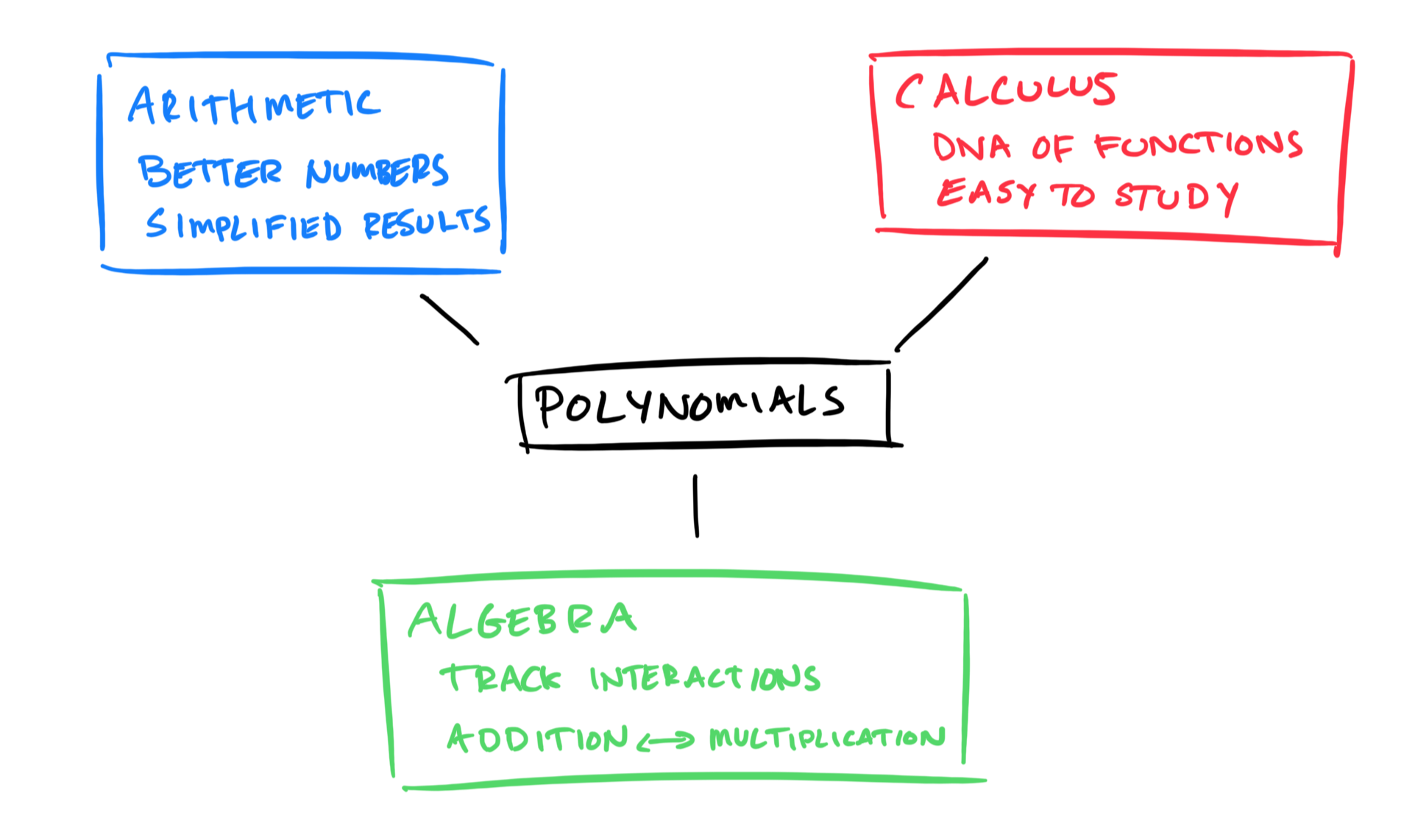 intuition-for-polynomials-betterexplained-vs