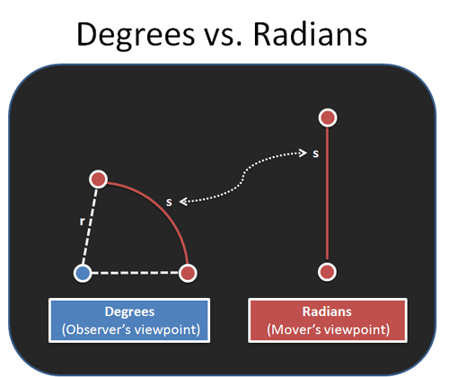 degrees vs radians
