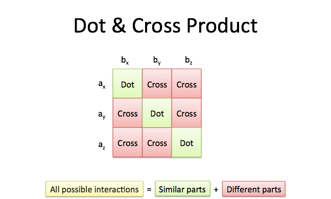 cross product interaction grid