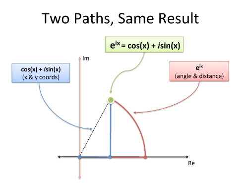 euler formula paths