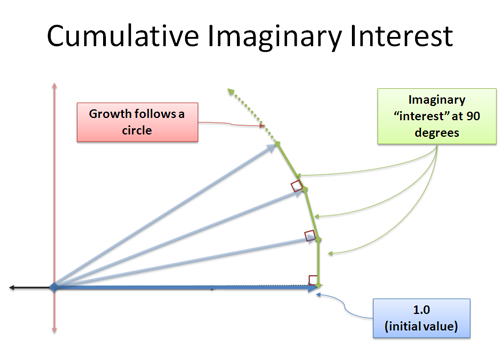 imaginary interest