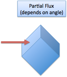 partial flux through rotated surface