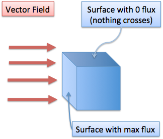 flux passing through parallel and perpendicular surface