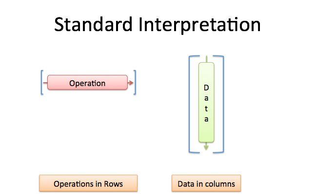 operation and data