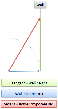 trig wall analogy